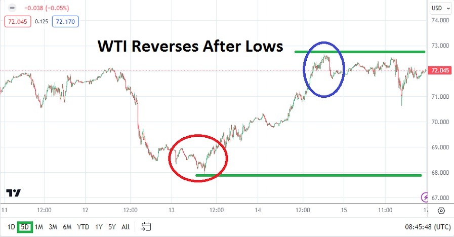 الرسم البياني الأسبوعي للنفط الخام الرسم البياني الأسبوعي للنفط الخام